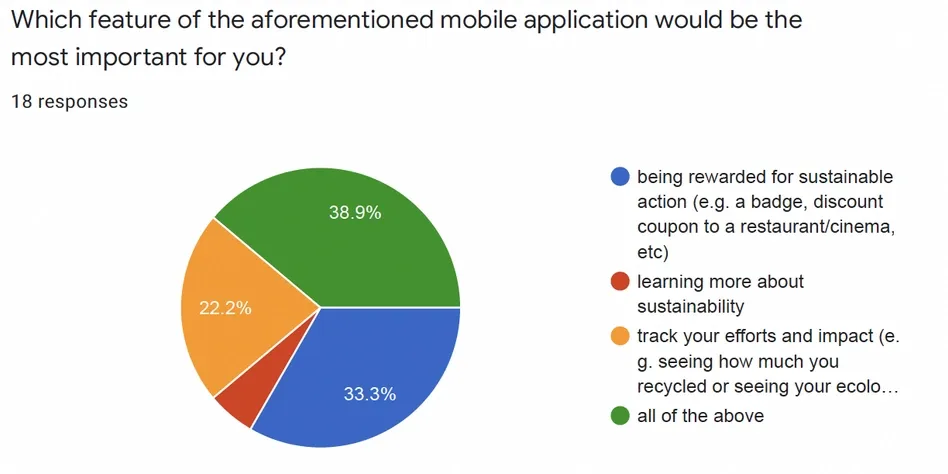 Pie chart of the most important app feature from 18 responses: all of the above 38.9%, rewards 33.3%, tracking efforts and impact 22.2%, learning about sustainability the rest.