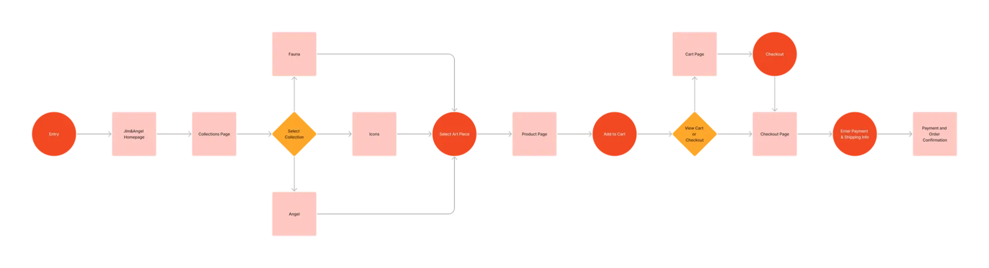 User journey from the homepage through collections (Icons, Fauna, Angel), an art piece and its product page, to cart, checkout, payment and order confirmation.