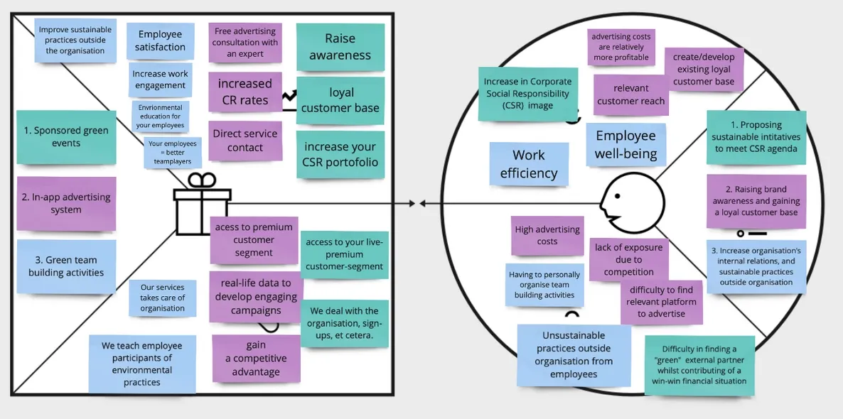 B2B value proposition canvas for partner organisations: sponsored green events, in-app advertising and green team building, addressing CSR goals, advertising costs and employee well-being.