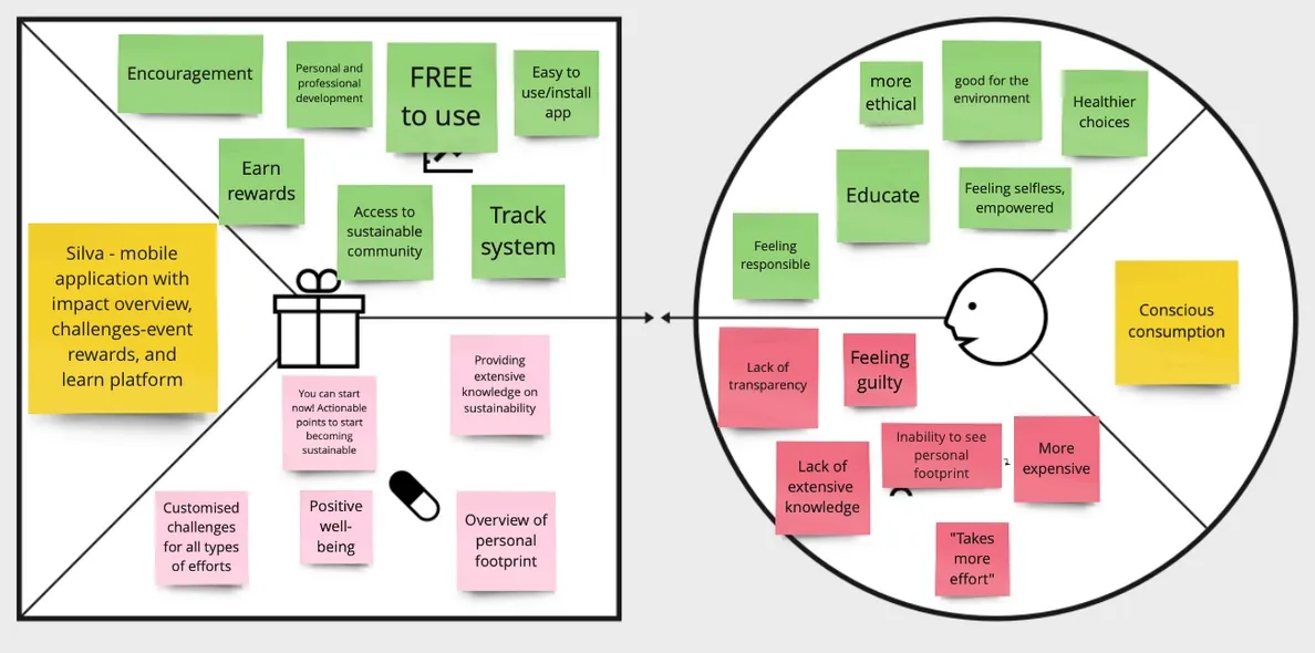 B2C value proposition canvas for conscious consumers: a free app with impact overview, challenges, rewards and learning, addressing guilt, lack of knowledge and not seeing personal footprint.