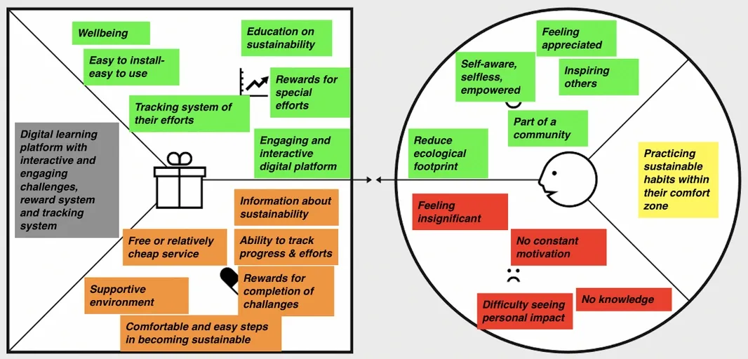 Early value proposition canvas for a digital learning platform with challenges, rewards and tracking, mapped against pains such as feeling insignificant, no constant motivation and difficulty seeing personal impact.
